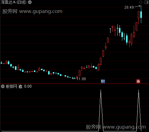 短线箱体主图之追选股指标公式