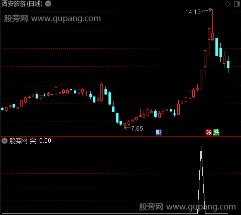 短线箱体主图之突选股指标公式