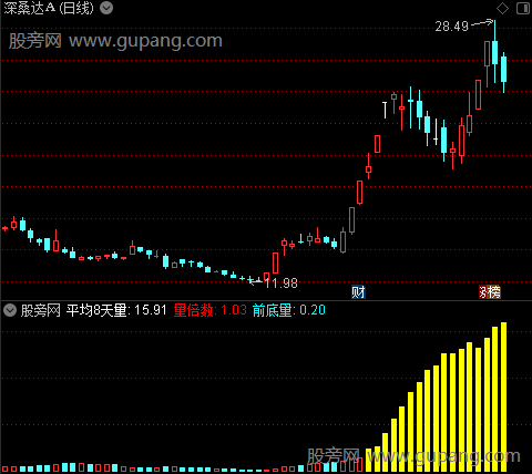 通达信平均成交量指标公式