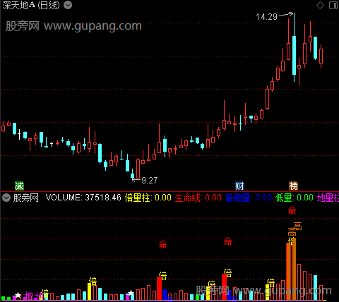 通达信超级生命线指标公式