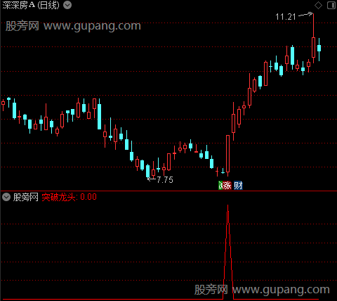 通达信突破龙头选股指标公式