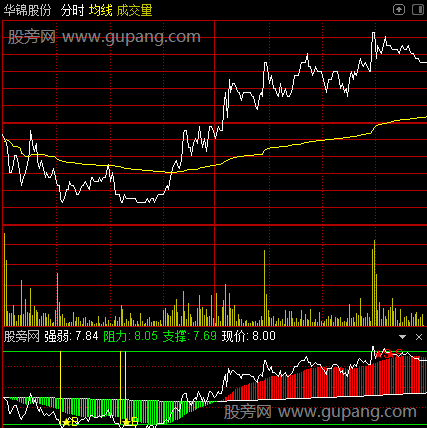 通达信分时T+0指标公式