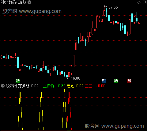 通达信放量一阳穿5线指标公式