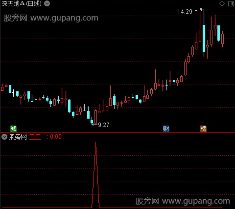 放量一阳穿5线之三三一选股指标公式