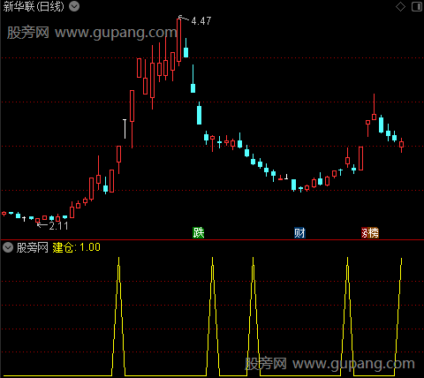 放量一阳穿5线之建仓选股指标公式