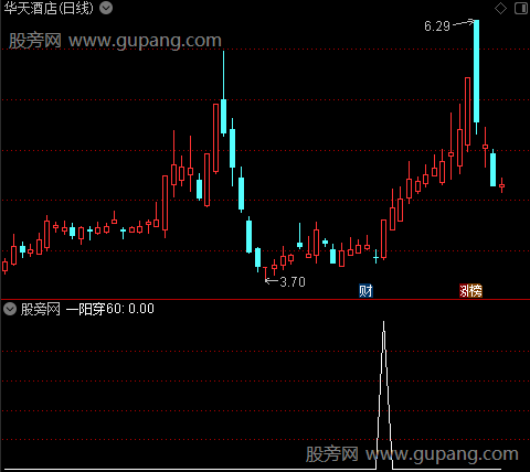 放量一阳穿5线之一阳穿60选股指标公式