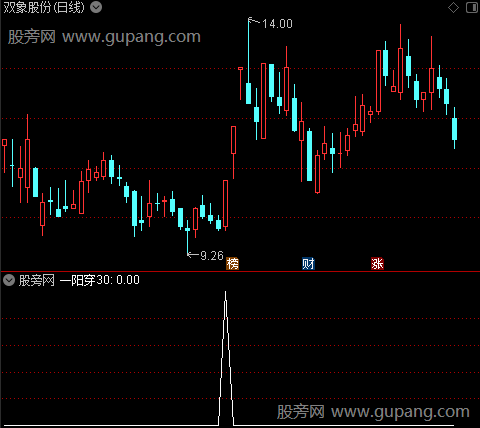 放量一阳穿5线之一阳穿30选股指标公式