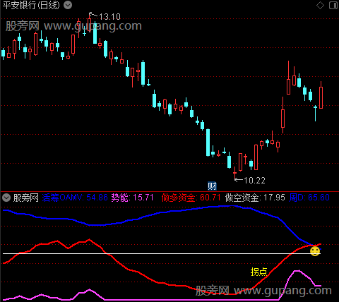 通达信拐点涨在即指标公式