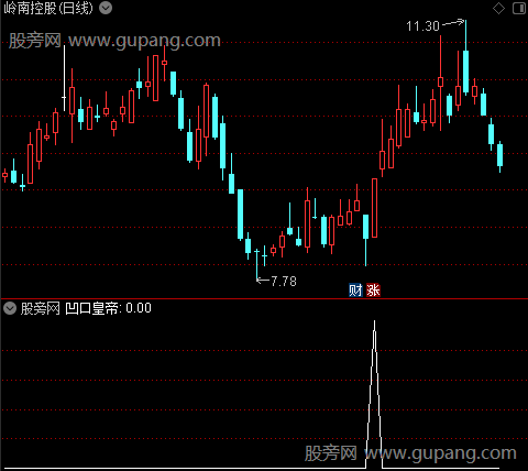 卧龙根副图之凹口皇帝选股指标公式