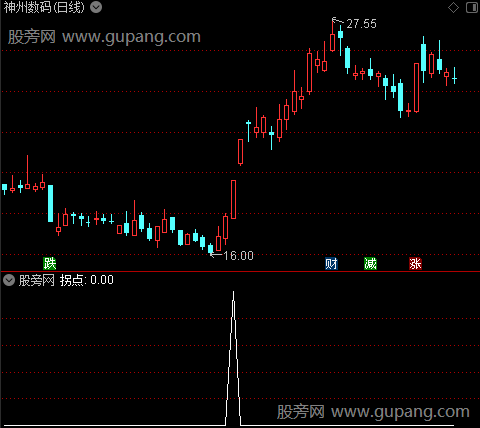 拐点涨在即之拐点选股指标公式