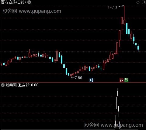 拐点涨在即之涨在即选股指标公式