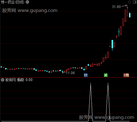 通达信肉肉低吸选股指标公式