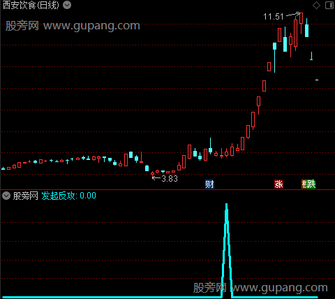 通达信发起反攻选股指标公式