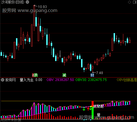 通达信OBV合集指标公式