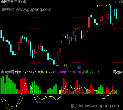 通达信大单资金量振指标公式