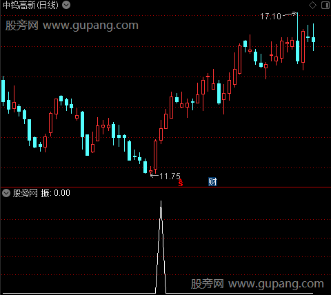 大单资金量振之振选股指标公式