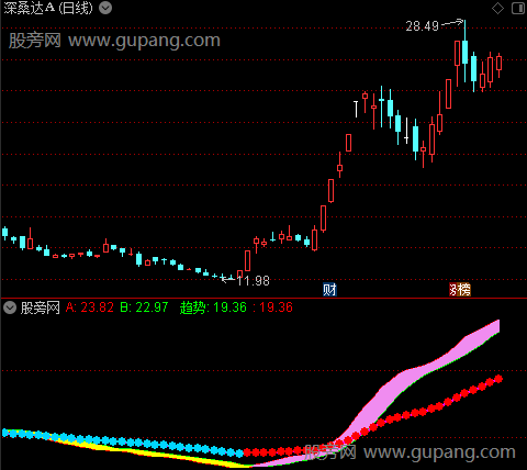 通达信彩龙现身指标公式