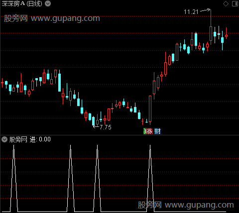 金叉红柱之进选股指标公式