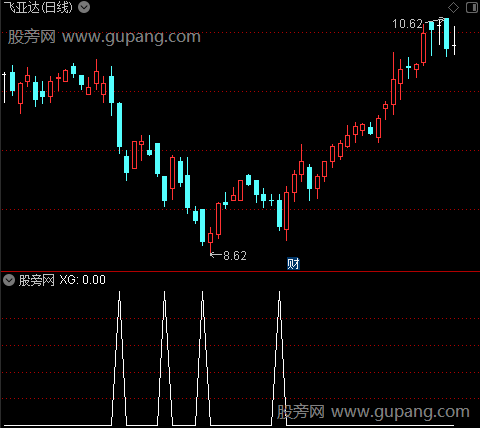 超短王者之选股指标公式