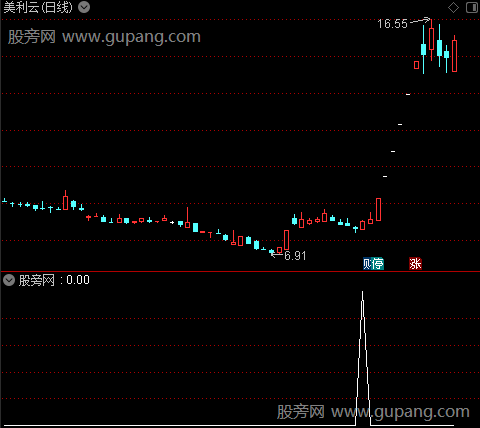 通达信金牛院选股指标公式