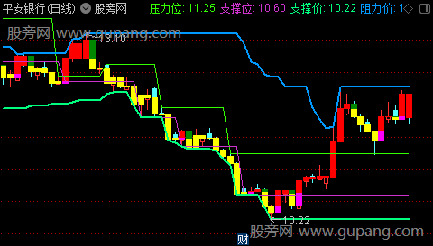 通达信宝塔线修改主图指标公式