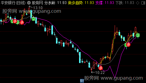 通达信三线扭转主图指标公式