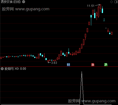 通达信妖王潜力选股指标公式