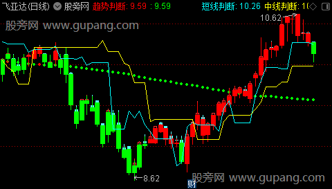 通达信短中趋势判断主图指标公式