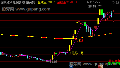 通达信启动黑马主图指标公式