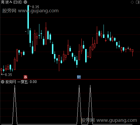 启动黑马主图之一穿五选股指标公式