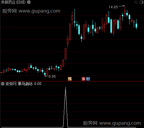 启动黑马主图之黑马启动选股指标公式