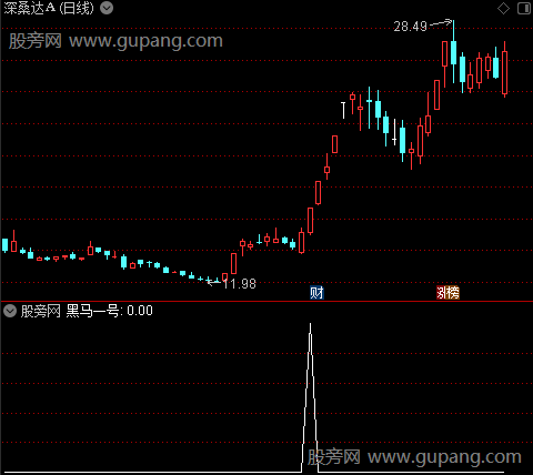 启动黑马主图之黑马一号选股指标公式