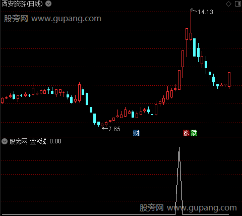 启动黑马主图之金K线选股指标公式