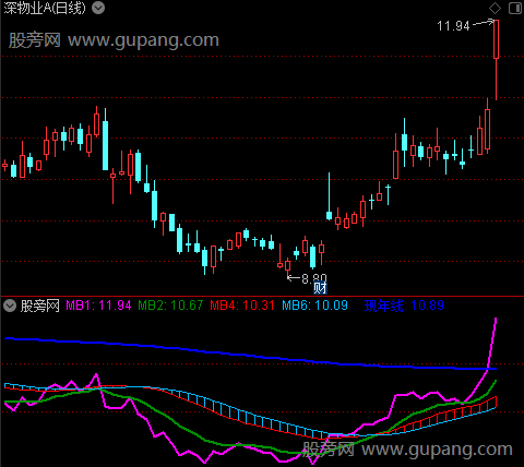 通达信精品趋势指标公式