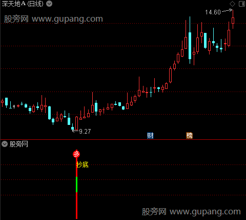 通达信回调抄底指标公式