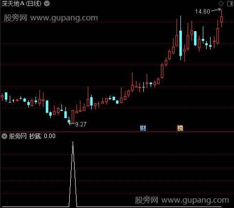 回调抄底之选股指标公式