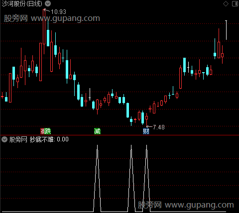 抄底不难之选股指标公式