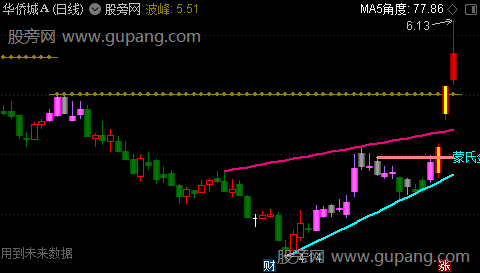 通达信蒙氏剑鞘线主图指标公式