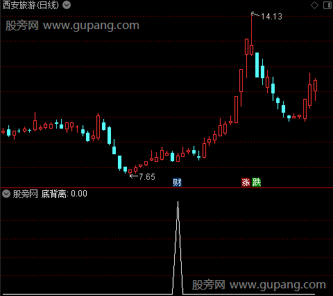 极品MACD优化版之底背离选股指标公式