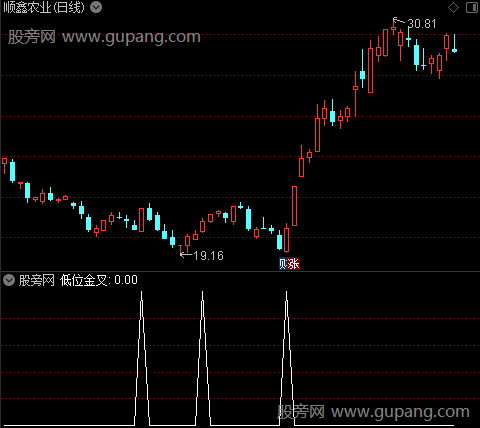 极品MACD优化版之低位金叉选股指标公式