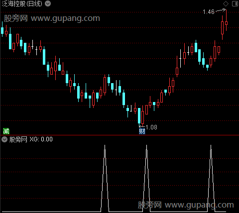 极品MACD优化版之XG选股指标公式