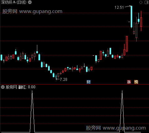 极品MACD优化版之翻红选股指标公式