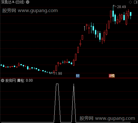 升龙抓之红柱选股指标公式