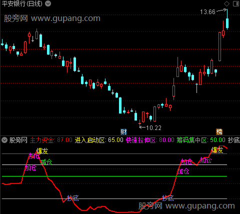 通达信蜘蛛金操盘指标公式