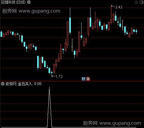 金石区域主图之金石买入1选股指标公式
