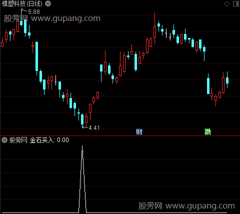 金石区域主图之金石买入2选股指标公式