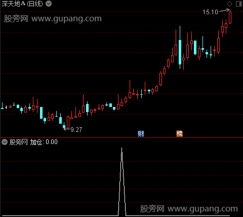 蜘蛛金操盘之加仓2选股指标公式