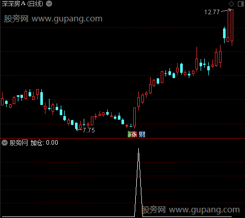 蜘蛛金操盘之加仓1选股指标公式