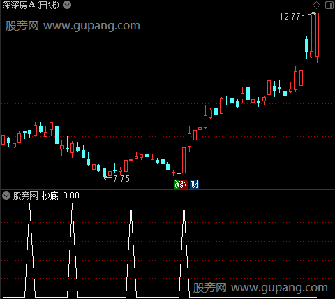 蜘蛛金操盘之抄底选股指标公式