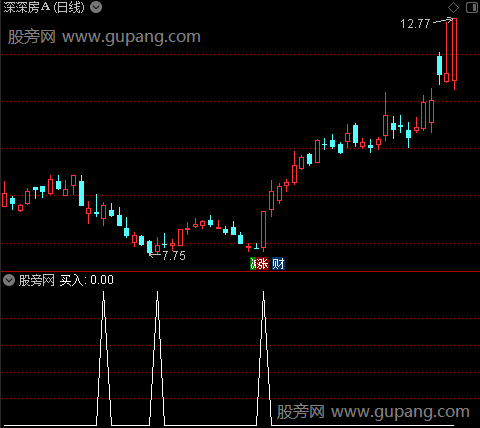 金石探庄之买入选股指标公式